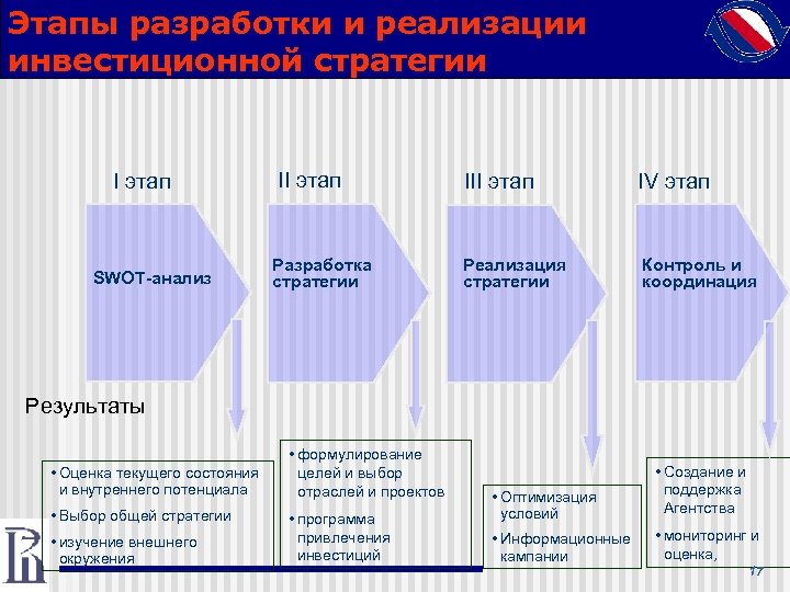 Этапы разработки и реализации инвестиционной стратегии I этап SWOT-анализ II этап Разработка стратегии III