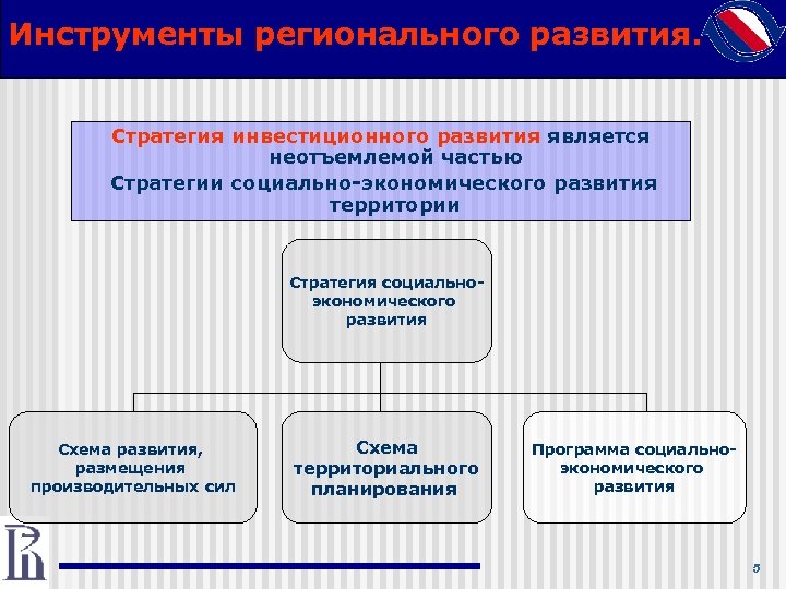 Инструменты регионального развития. Стратегия инвестиционного развития является неотъемлемой частью Стратегии социально-экономического развития территории Стратегия