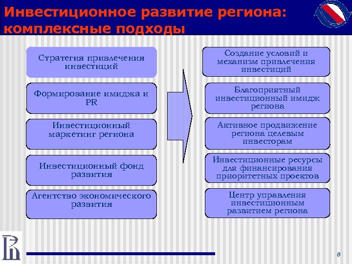 Инвестиционное развитие региона: комплексные подходы Стратегия привлечения инвестиций Создание условий и механизм привлечения инвестиций