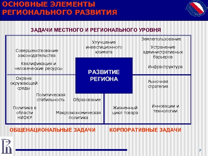 ОСНОВНЫЕ ЭЛЕМЕНТЫ РЕГИОНАЛЬНОГО РАЗВИТИЯ ЗАДАЧИ МЕСТНОГО И РЕГИОНАЛЬНОГО УРОВНЯ Совершенствование законодательства Квалификация и человеческие