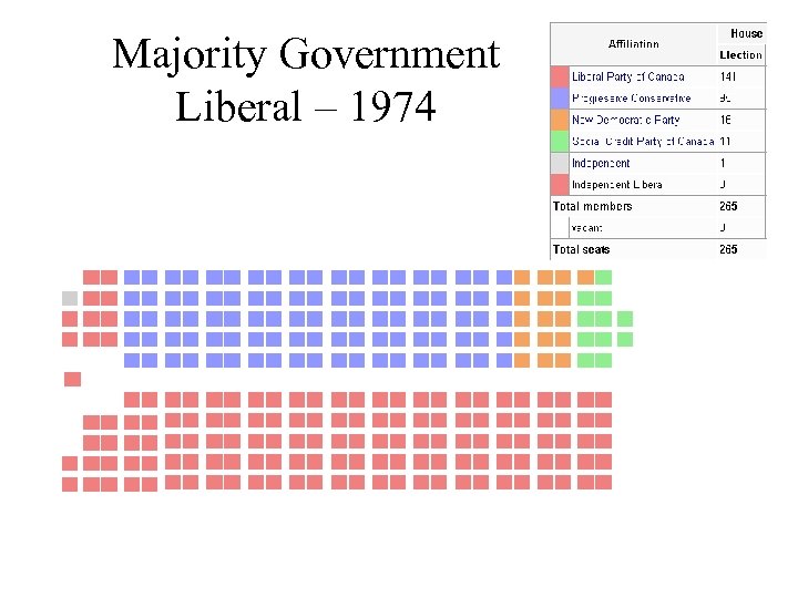 Majority Government Liberal – 1974 