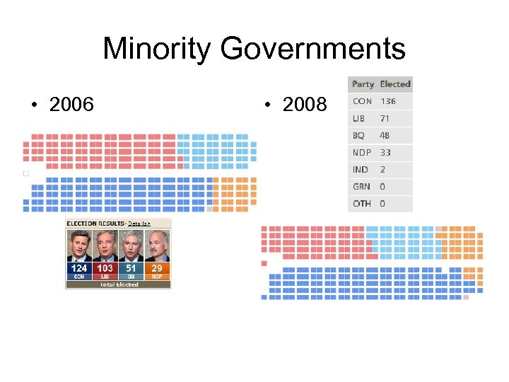 Minority Governments • 2006 • 2008 