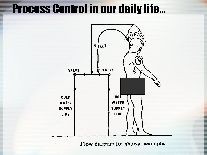Process Control in our daily life… 
