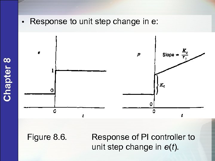 Chapter 8 • Response to unit step change in e: Figure 8. 6. Response