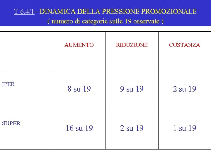 T 6. 4/1– DINAMICA DELLA PRESSIONE PROMOZIONALE ( numero di categorie sulle 19 osservate