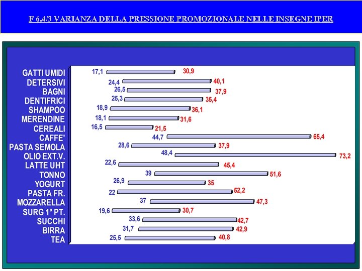 F 6. 4/3 VARIANZA DELLA PRESSIONE PROMOZIONALE NELLE INSEGNE IPER 