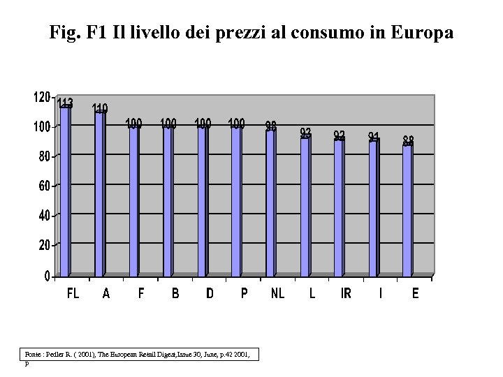 Fig. F 1 Il livello dei prezzi al consumo in Europa Fonte : Pedler