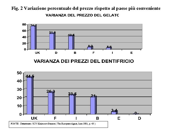 Fig. 2 Variazione percentuale del prezzo rispetto al paese più conveniente FONTE : Datastream