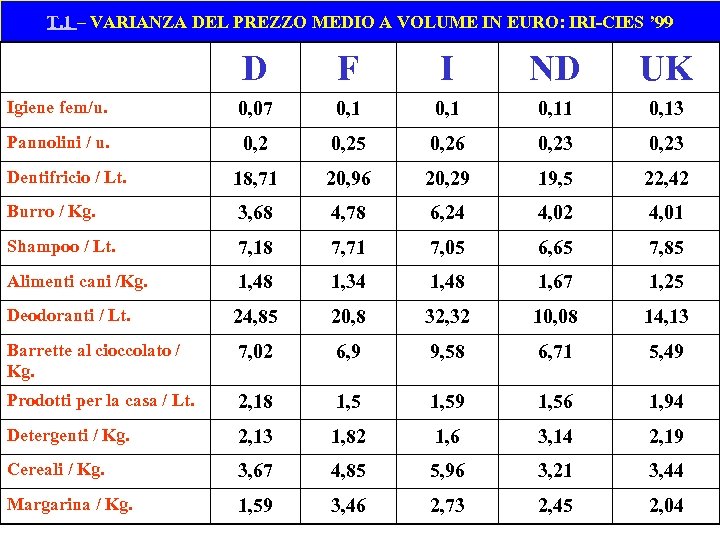 T. 1 – VARIANZA DEL PREZZO MEDIO A VOLUME IN EURO: IRI-CIES ’ 99