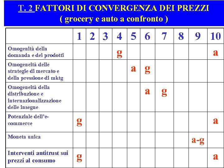 T. 2 FATTORI DI CONVERGENZA DEI PREZZI ( grocery e auto a confronto )