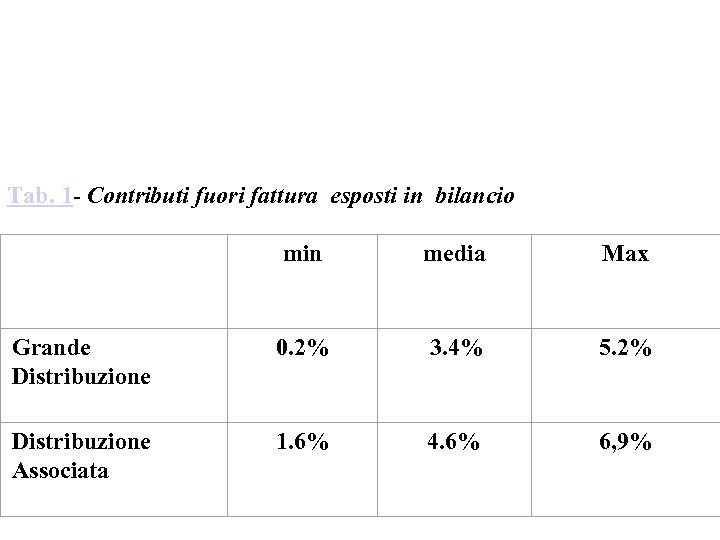  Tab. 1 - Contributi fuori fattura esposti in bilancio min media Max Grande