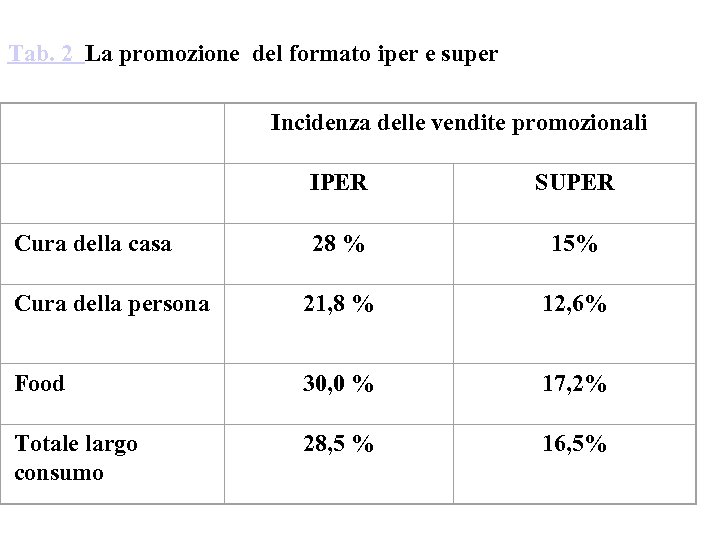 Tab. 2 La promozione del formato iper e super Incidenza delle vendite promozionali IPER