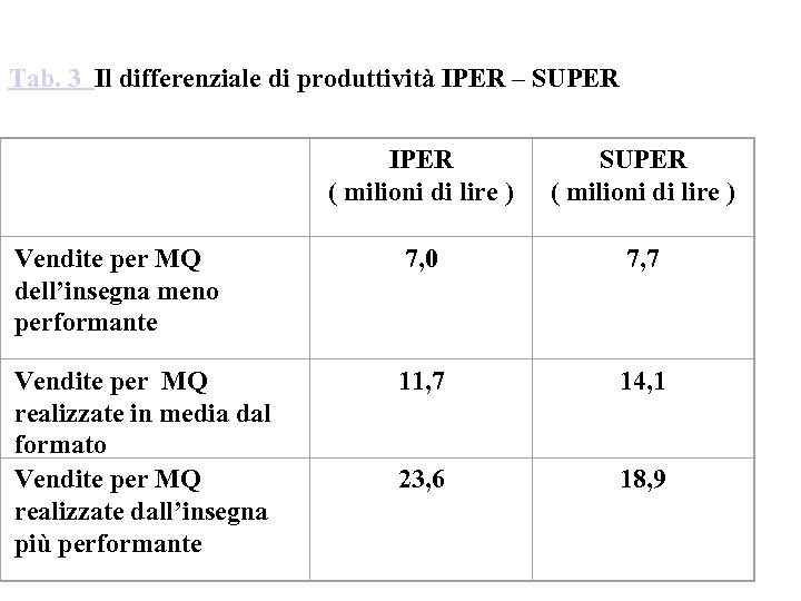 Tab. 3 Il differenziale di produttività IPER – SUPER IPER ( milioni di lire