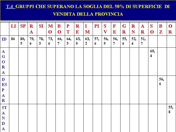 T. 4 GRUPPI CHE SUPERANO LA SOGLIA DEL 50% DI SUPERFICIE DI VENDITA DELLA