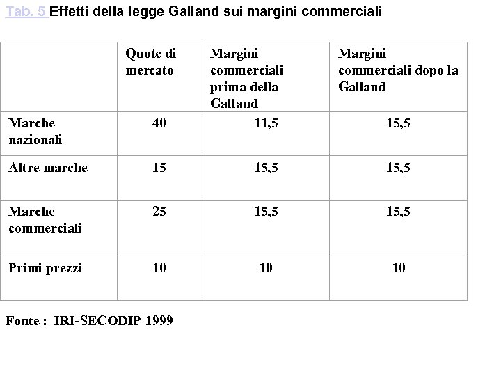 Tab. 5 Effetti della legge Galland sui margini commerciali Quote di mercato Margini commerciali