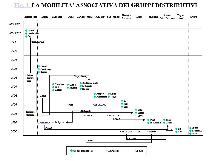 Fig. 1 LA MOBILITA’ ASSOCIATIVA DEI GRUPPI DISTRIBUTIVI Intermedia Sicon Mecades Mdo Supercentrale Riniper