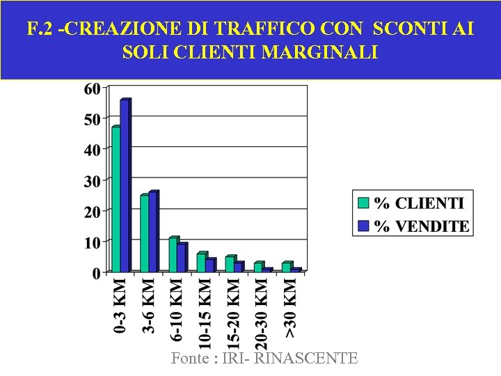 F. 2 -CREAZIONE DI TRAFFICO CON SCONTI AI SOLI CLIENTI MARGINALI Fonte : IRI-