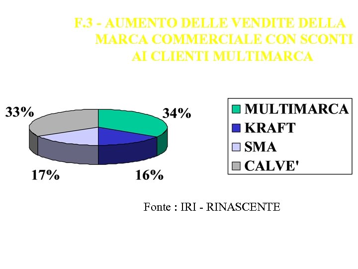 F. 3 - AUMENTO DELLE VENDITE DELLA MARCA COMMERCIALE CON SCONTI AI CLIENTI MULTIMARCA