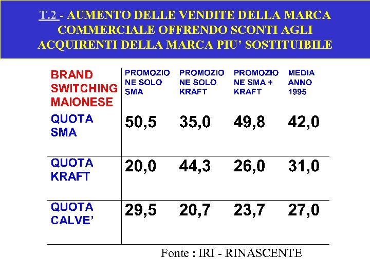 T. 2 - AUMENTO DELLE VENDITE DELLA MARCA COMMERCIALE OFFRENDO SCONTI AGLI ACQUIRENTI DELLA