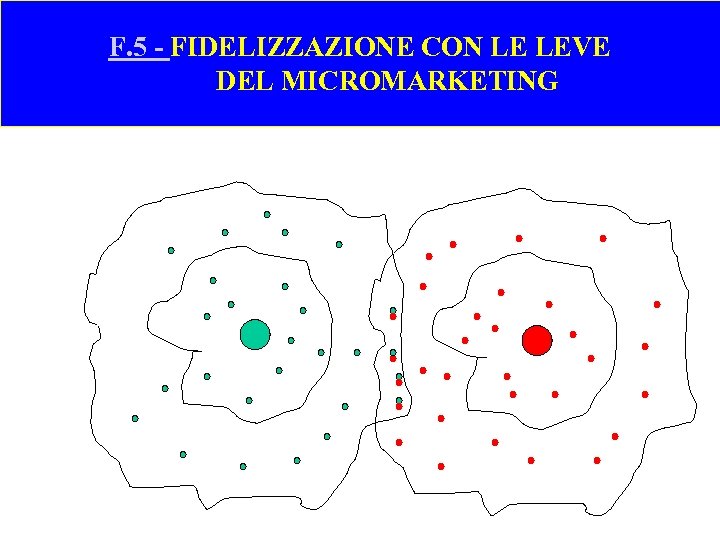 F. 5 - FIDELIZZAZIONE CON LE LEVE DEL MICROMARKETING 