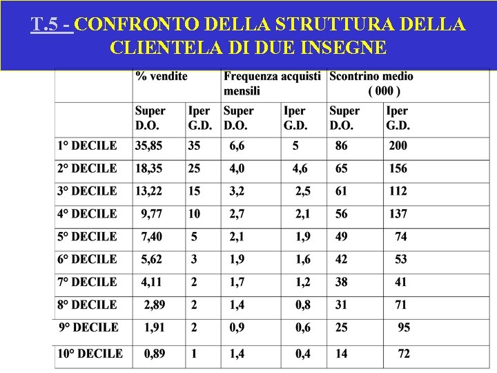 T. 5 - CONFRONTO DELLA STRUTTURA DELLA CLIENTELA DI DUE INSEGNE 