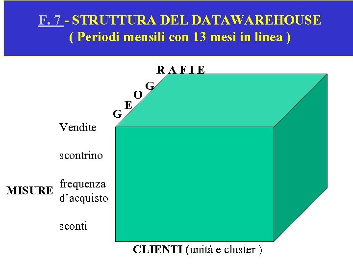 F. 7 - STRUTTURA DEL DATAWAREHOUSE ( Periodi mensili con 13 mesi in linea