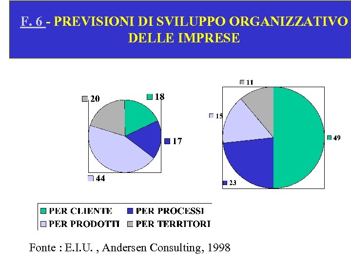 F. 6 - PREVISIONI DI SVILUPPO ORGANIZZATIVO DELLE IMPRESE Fonte : E. I. U.