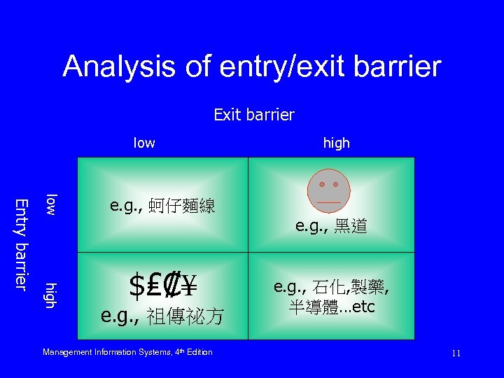 Analysis of entry/exit barrier Exit barrier low high Entry barrier e. g. , 蚵仔麵線