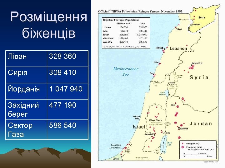 Розміщення біженців Ліван 328 360 Сирія 308 410 Йорданія 1 047 940 Західний берег