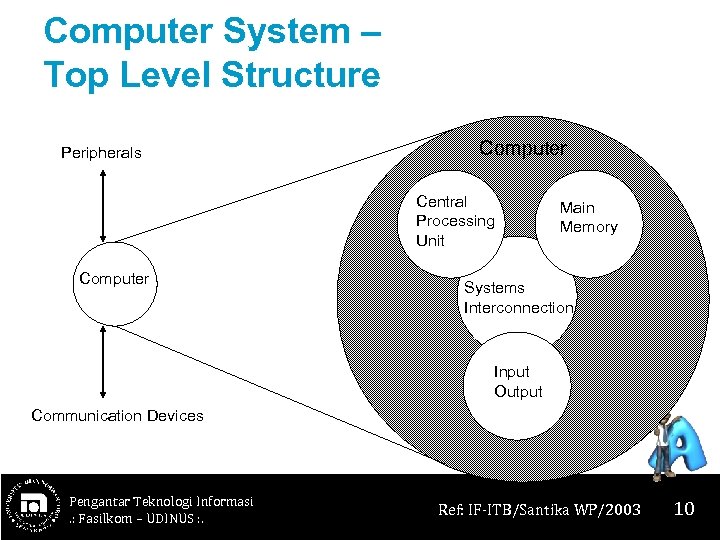 Computer System – Top Level Structure Peripherals Computer Central Processing Unit Computer Main Memory