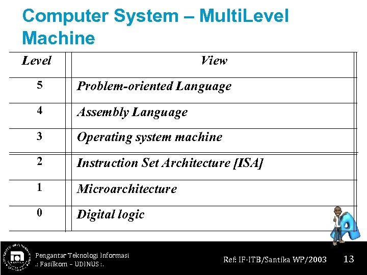 Computer System – Multi. Level Machine Level View 5 Problem-oriented Language 4 Assembly Language