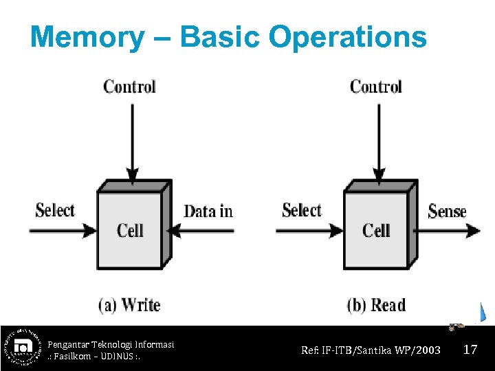 Memory – Basic Operations Pengantar Teknologi Informasi. : Fasilkom – UDINUS : . Ref: