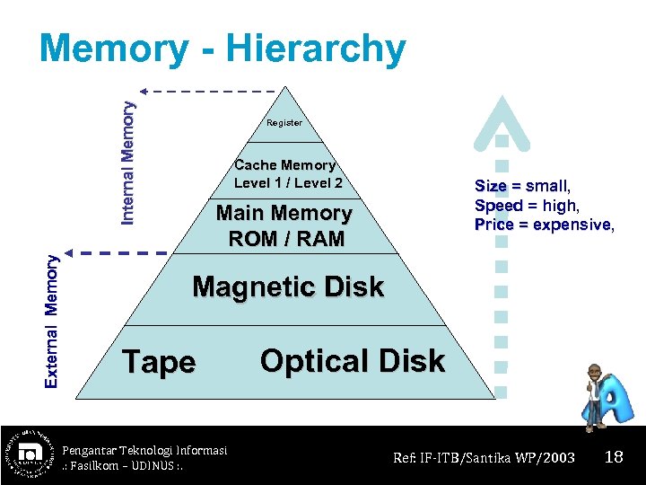 External Memory Internal Memory - Hierarchy Register Cache Memory Level 1 / Level 2