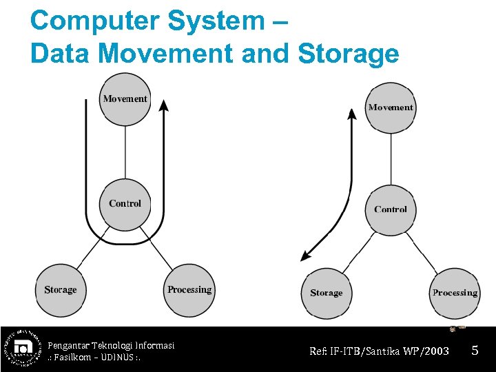 Computer System – Data Movement and Storage Pengantar Teknologi Informasi. : Fasilkom – UDINUS