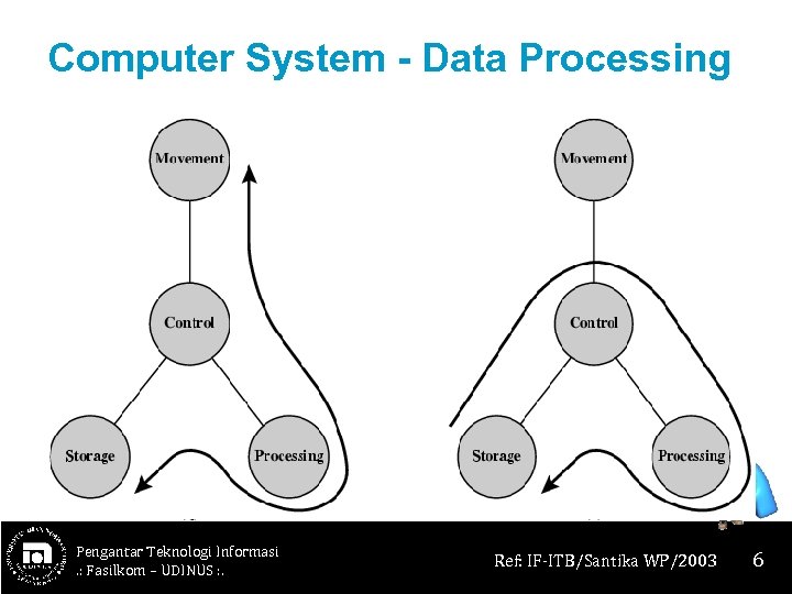 Computer System - Data Processing Pengantar Teknologi Informasi. : Fasilkom – UDINUS : .