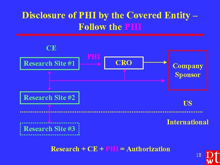 Disclosure of PHI by the Covered Entity – Follow the PHI CE Research Site