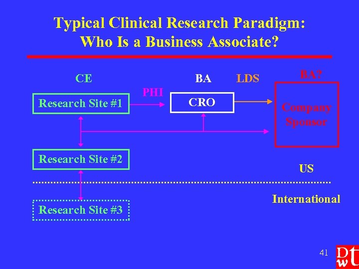 Typical Clinical Research Paradigm: Who Is a Business Associate? CE Research Site #1 Research