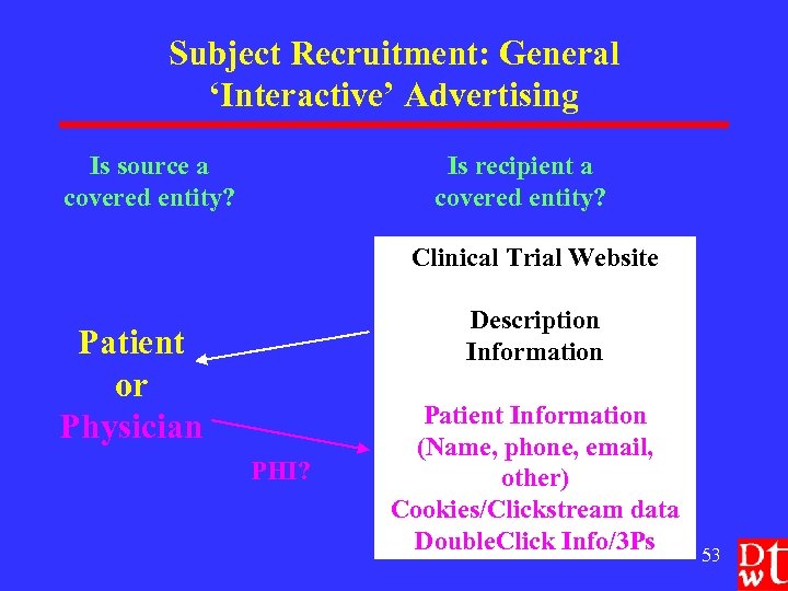Subject Recruitment: General ‘Interactive’ Advertising Is source a covered entity? Is recipient a covered