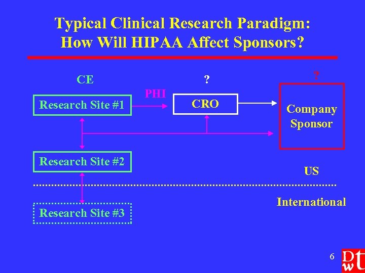 Typical Clinical Research Paradigm: How Will HIPAA Affect Sponsors? CE Research Site #1 Research