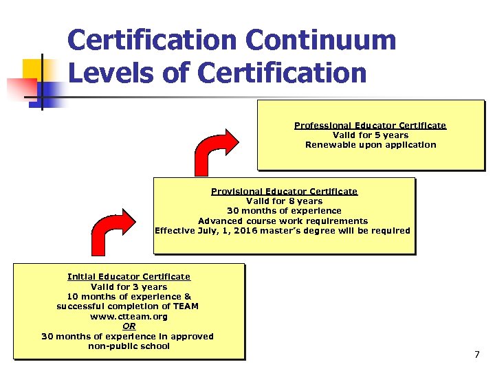 Certification Continuum Levels of Certification Professional Educator Certificate Valid for 5 years Renewable upon