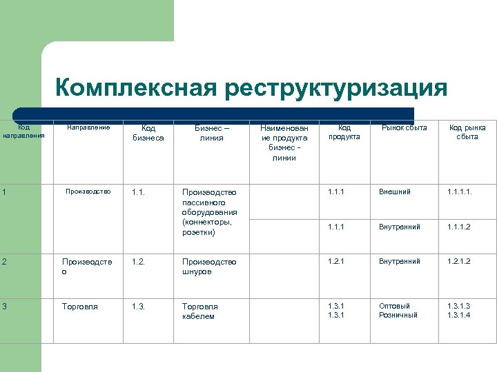 Код направления. Динамика реструктуризации. Как рассчитывается реструктуризация. Бизнес код.