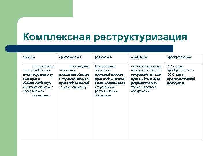 Комплексная реструктуризация слияние присоединение разделение выделение преобразование Возникновени е нового общества путем передачи ему