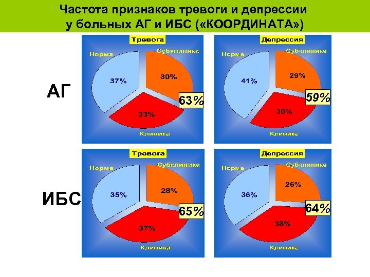 Частота признаков тревоги и депрессии у больных АГ и ИБС ( «КООРДИНАТА» ) АГ