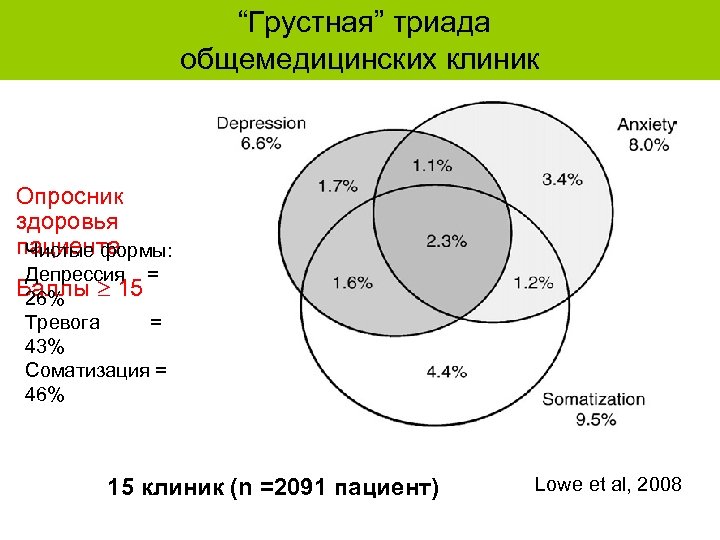 “Грустная” триада общемедицинских клиник Опросник здоровья пациента Чистые формы: Депрессия = Баллы 15 26%