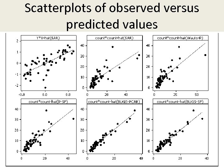 Scatterplots of observed versus predicted values 