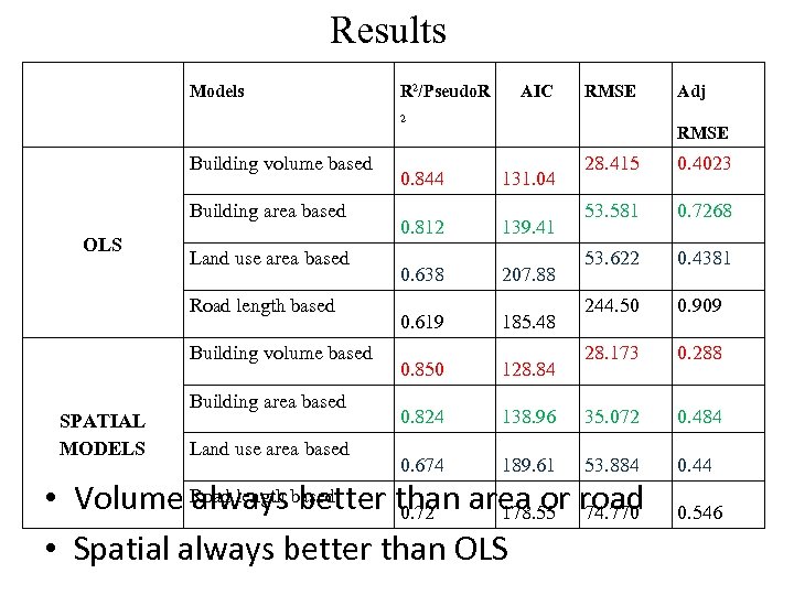 Results Models R 2/Pseudo. R AIC RMSE 2 Building volume based Building area based