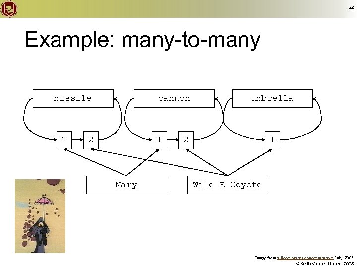 22 Example: many-to-many missile 1 cannon 2 1 Mary umbrella 2 1 Wile E