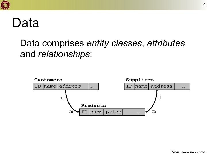 6 Data comprises entity classes, attributes and relationships: Customers ID name address … Suppliers