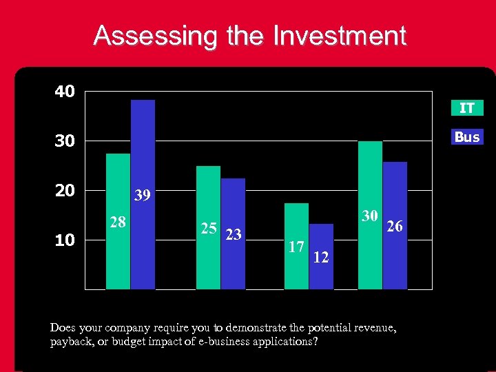 Assessing the Investment 40 IT Bus 30 20 10 39 28 No ROI 25