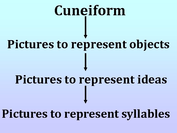Cuneiform Pictures to represent objects Pictures to represent ideas Pictures to represent syllables 